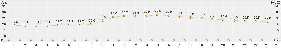 近永(>2015年09月05日)のアメダスグラフ