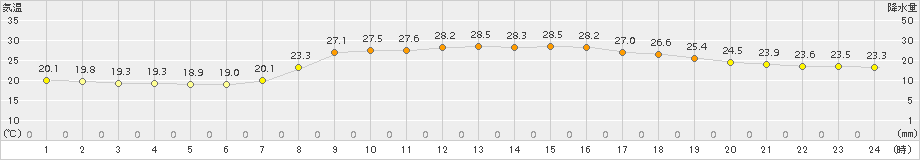 御荘(>2015年09月05日)のアメダスグラフ