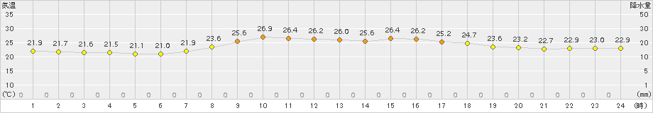 佐賀(>2015年09月05日)のアメダスグラフ