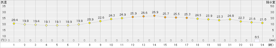 油谷(>2015年09月05日)のアメダスグラフ