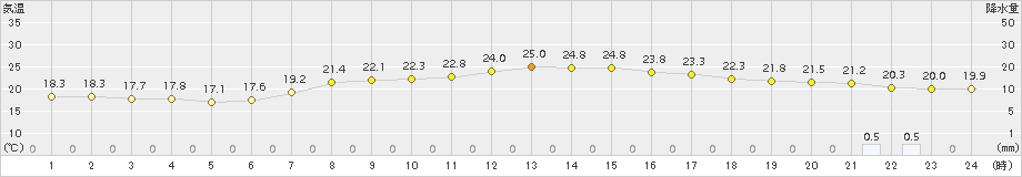 秋吉台(>2015年09月05日)のアメダスグラフ