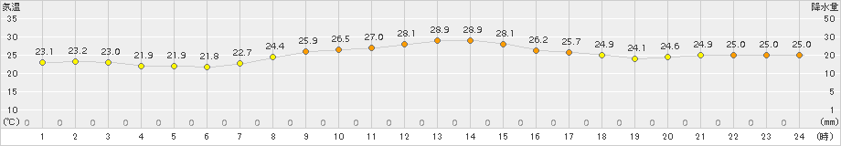 上中(>2015年09月05日)のアメダスグラフ