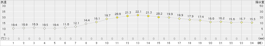 江別(>2015年09月06日)のアメダスグラフ