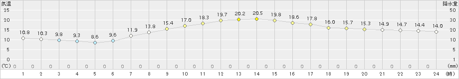 津別(>2015年09月06日)のアメダスグラフ