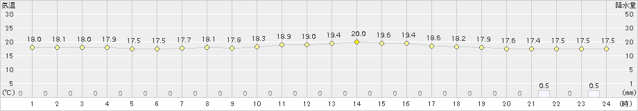 普代(>2015年09月06日)のアメダスグラフ