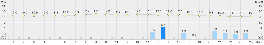 駒ノ湯(>2015年09月06日)のアメダスグラフ