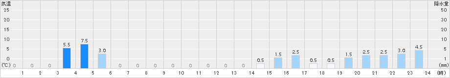 泉ケ岳(>2015年09月06日)のアメダスグラフ