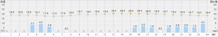 大衡(>2015年09月06日)のアメダスグラフ