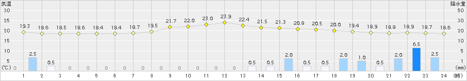 喜多方(>2015年09月06日)のアメダスグラフ