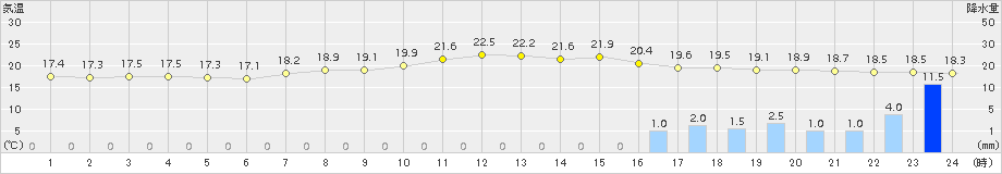 船引(>2015年09月06日)のアメダスグラフ