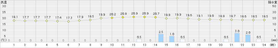 只見(>2015年09月06日)のアメダスグラフ