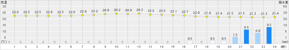 日立(>2015年09月06日)のアメダスグラフ