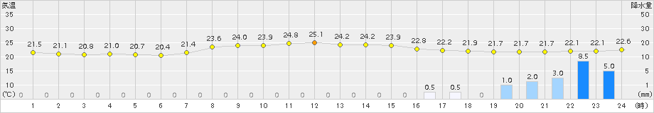 水戸(>2015年09月06日)のアメダスグラフ