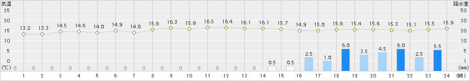 奥日光(>2015年09月06日)のアメダスグラフ