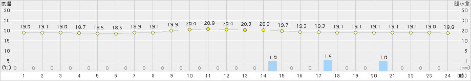 神流(>2015年09月06日)のアメダスグラフ