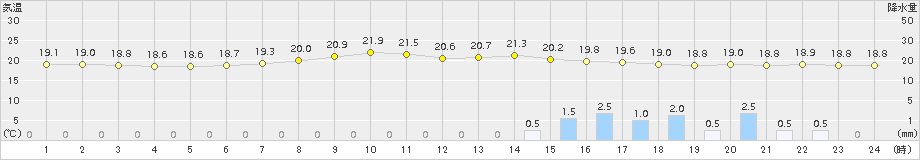 小河内(>2015年09月06日)のアメダスグラフ