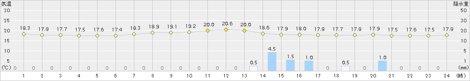 佐久(>2015年09月06日)のアメダスグラフ