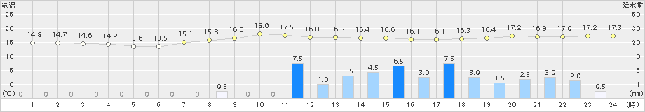 浪合(>2015年09月06日)のアメダスグラフ