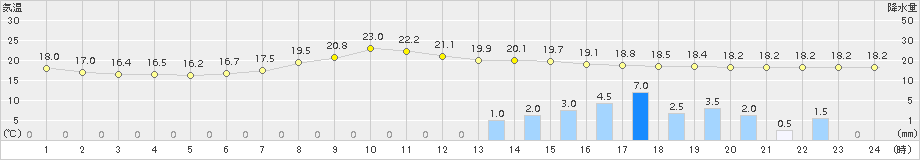 古関(>2015年09月06日)のアメダスグラフ