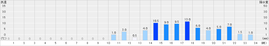 茶臼山(>2015年09月06日)のアメダスグラフ