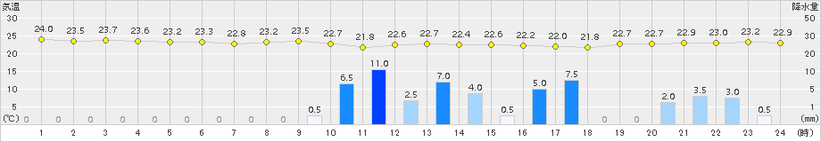 名古屋(>2015年09月06日)のアメダスグラフ