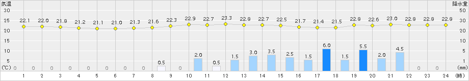 豊田(>2015年09月06日)のアメダスグラフ