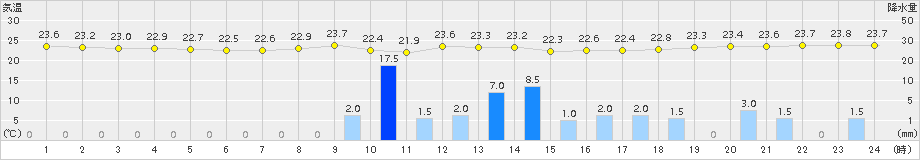 大府(>2015年09月06日)のアメダスグラフ