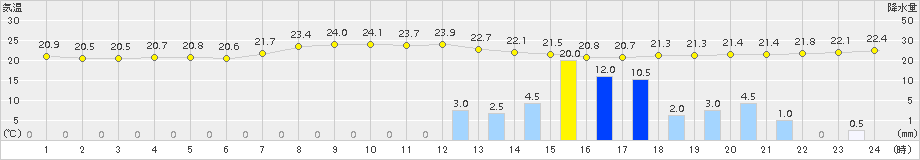 新城(>2015年09月06日)のアメダスグラフ