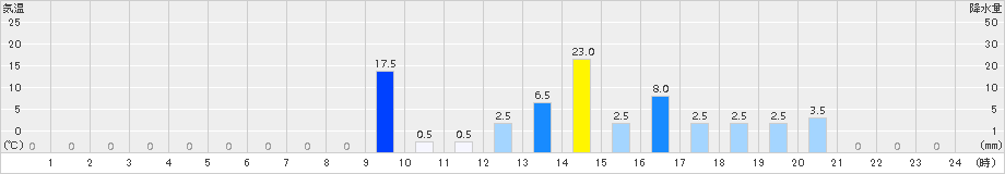 一色(>2015年09月06日)のアメダスグラフ