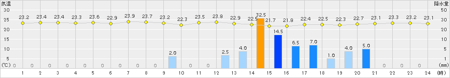 蒲郡(>2015年09月06日)のアメダスグラフ