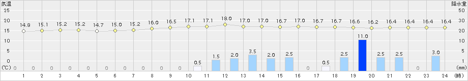 栃尾(>2015年09月06日)のアメダスグラフ