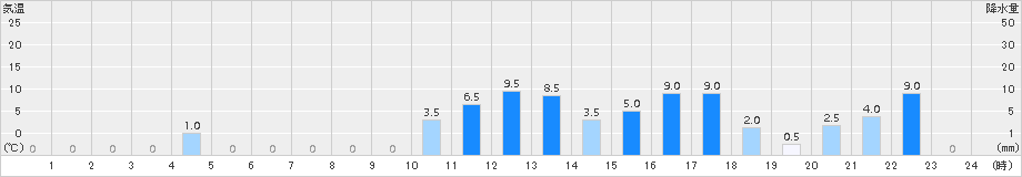 御母衣(>2015年09月06日)のアメダスグラフ