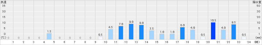 ひるがの(>2015年09月06日)のアメダスグラフ