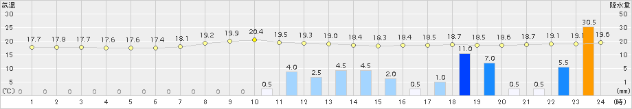 宮地(>2015年09月06日)のアメダスグラフ