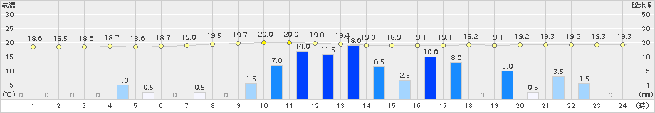 樽見(>2015年09月06日)のアメダスグラフ