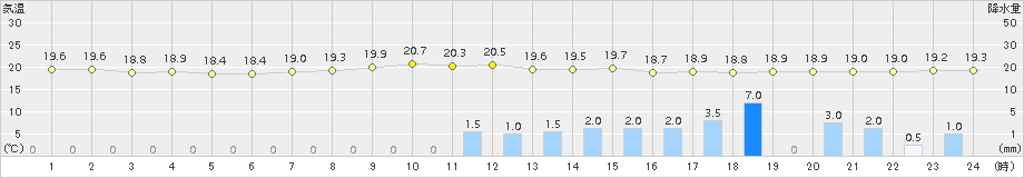 恵那(>2015年09月06日)のアメダスグラフ