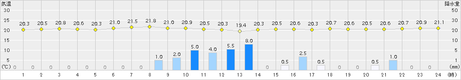 関ケ原(>2015年09月06日)のアメダスグラフ