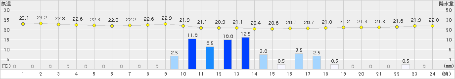 大垣(>2015年09月06日)のアメダスグラフ