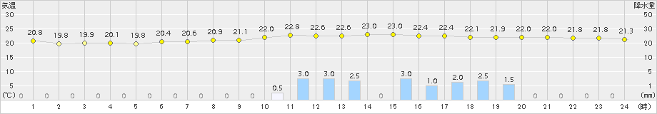 粥見(>2015年09月06日)のアメダスグラフ