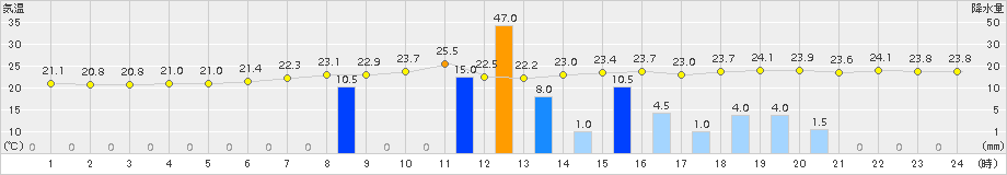 南伊勢(>2015年09月06日)のアメダスグラフ