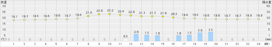 羽茂(>2015年09月06日)のアメダスグラフ