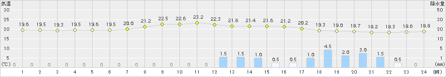 巻(>2015年09月06日)のアメダスグラフ