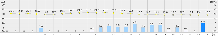 富山(>2015年09月06日)のアメダスグラフ