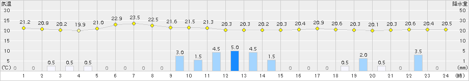 越廼(>2015年09月06日)のアメダスグラフ