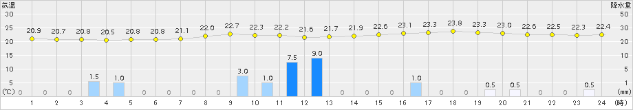 敦賀(>2015年09月06日)のアメダスグラフ