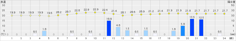 今津(>2015年09月06日)のアメダスグラフ