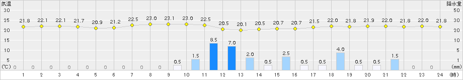 南小松(>2015年09月06日)のアメダスグラフ