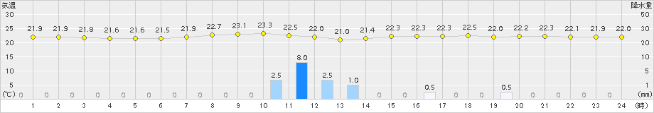 彦根(>2015年09月06日)のアメダスグラフ