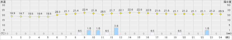 信楽(>2015年09月06日)のアメダスグラフ