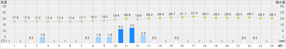 美山(>2015年09月06日)のアメダスグラフ
